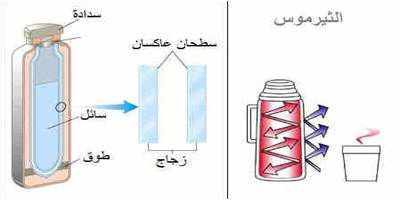 ما هو تركيب الثيرموس