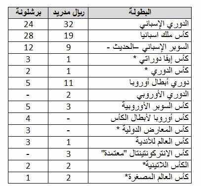 مقارنة بين عدد القاب برشلونة وريال مدريد